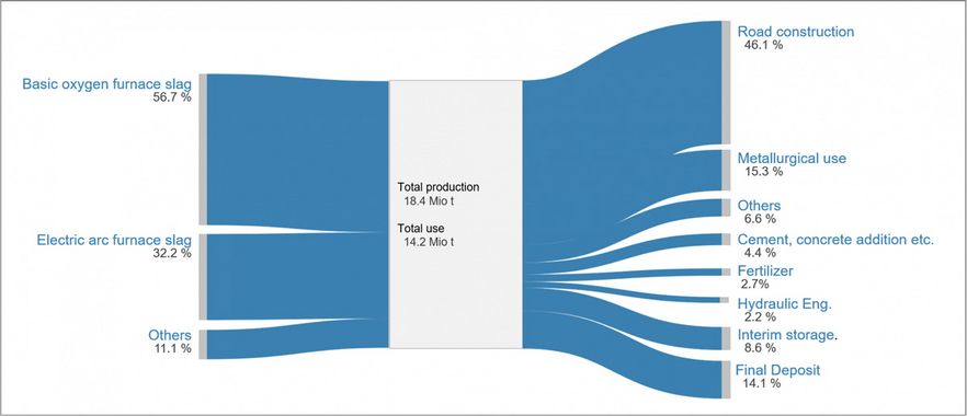 Figure 1: Production and utilization of steelmaking slag in Europe (2016)