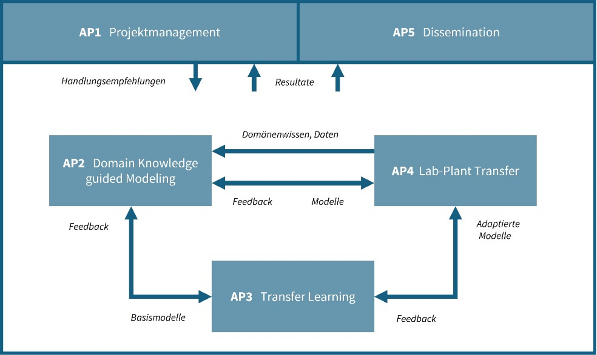 Darstellung des Forschungsdesigns auf Basis der Definition von Arbeitspaketen und ihrer Interaktion Darstellung des Forschungsdesigns auf Basis der Definition von Arbeitspaketen und ihrer Interaktion