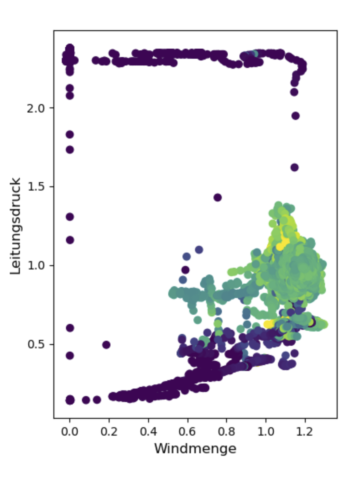 Zusammenhang von Hochofenschachtdruck und Windgeschwindigkeit (© Johannes Kepler Universität Linz, JKU-PFM und voestalpine Stahl GmbH)