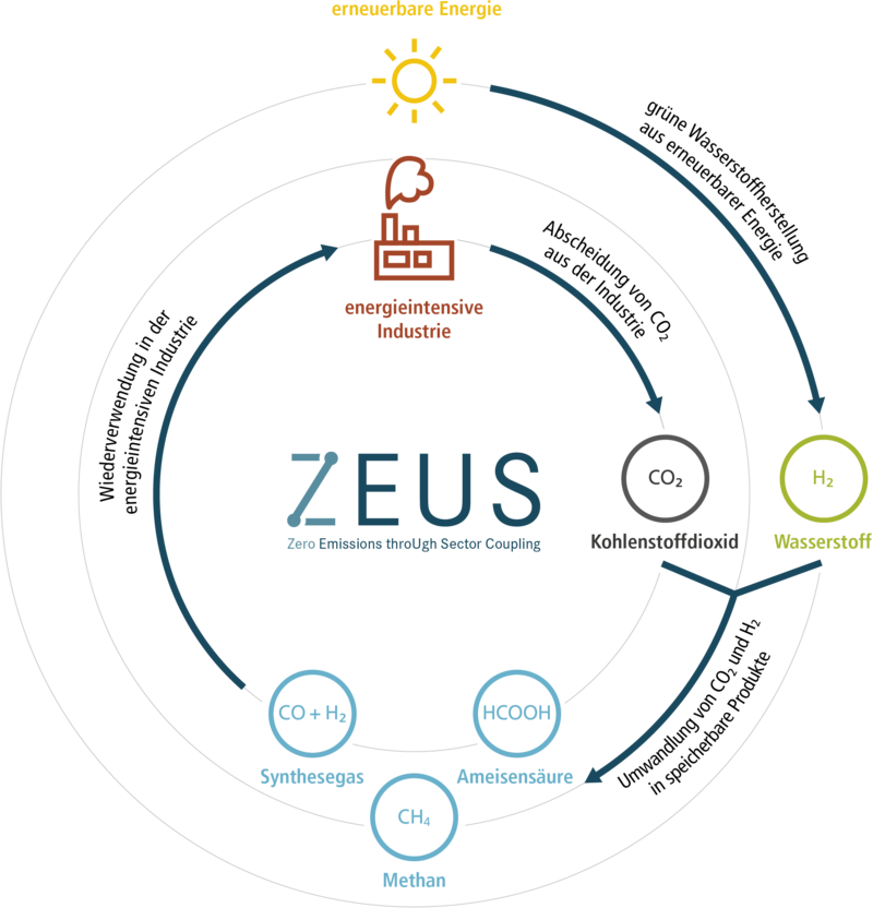 ZEUS Projektgrafik
