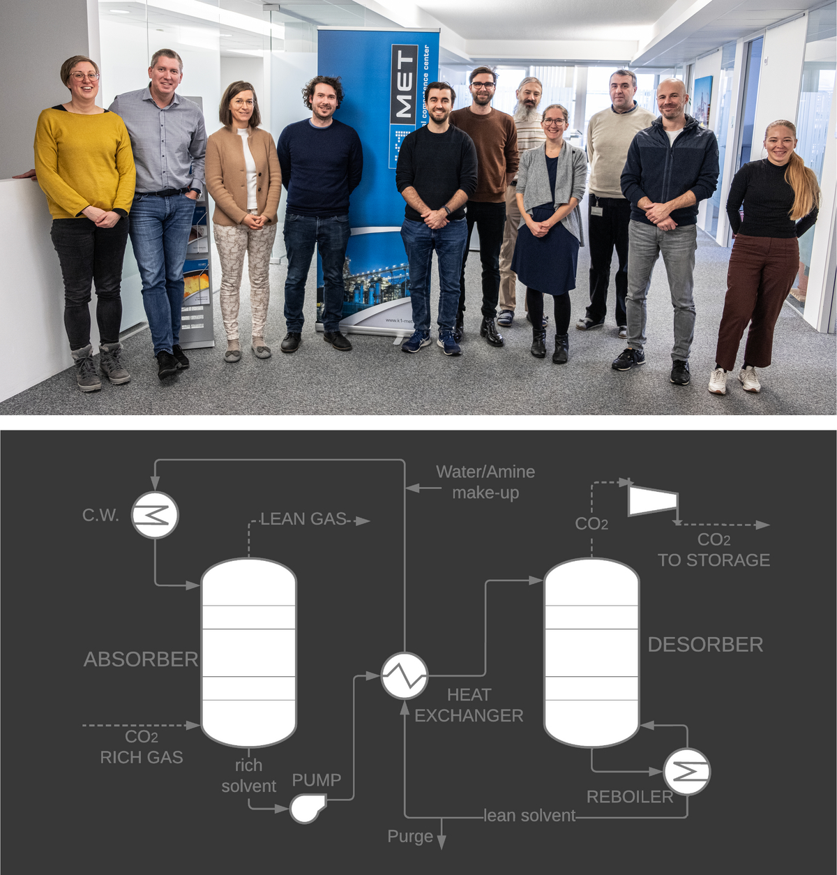 top: K1-MET team with PhD student Jorge Perpiñán; bottom: carbon capture simulation of the decarbonization pilot plant in Linz 