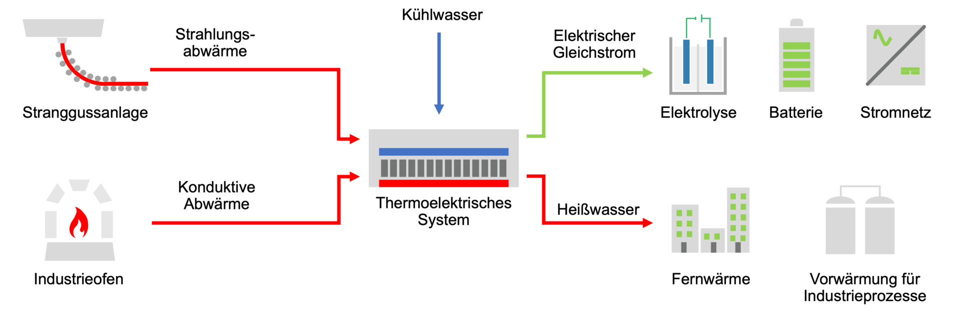 Thermoelektrisches System