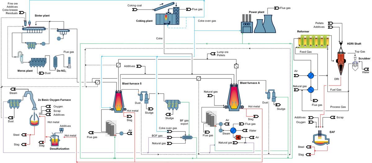 Metec paper m.simtop Flow Sheet DR EAF (© Publication Tjaden, S. et al. (2023))
