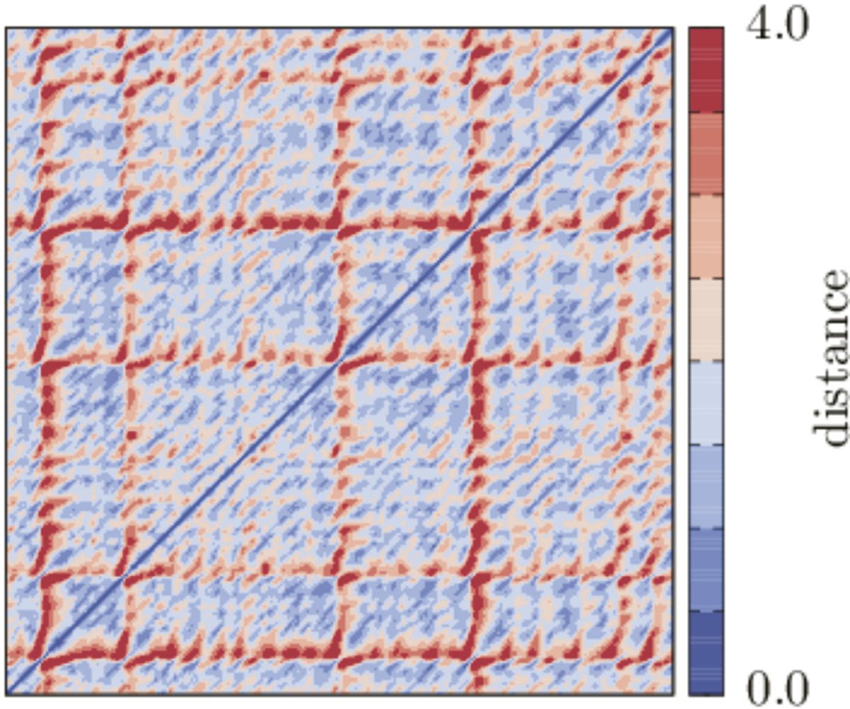 Recurrence matrix (© Johannes Kepler University Linz, JKU-PFM)