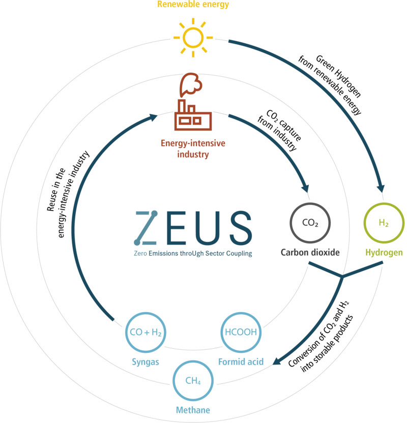 ZEUS project graphic