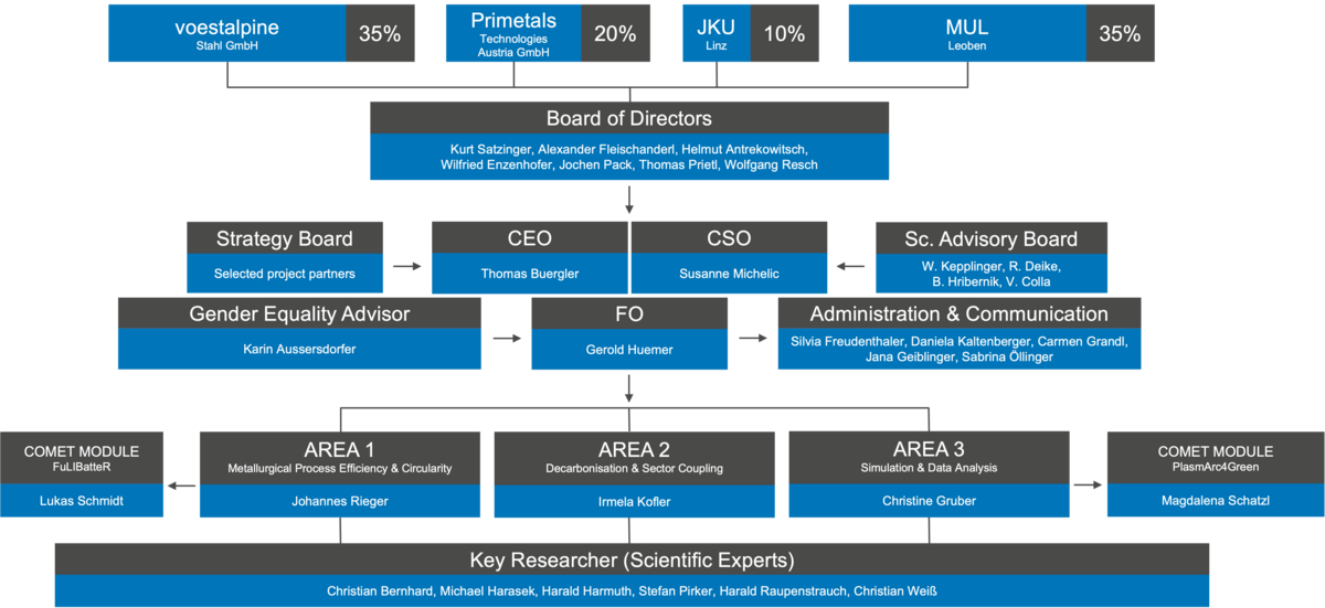 K1-MET organisation