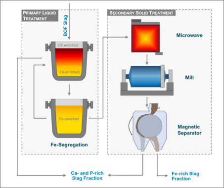 Figure 2: Schematic view of the process steps within the project Figure 2: Schematic view of the process steps within the project