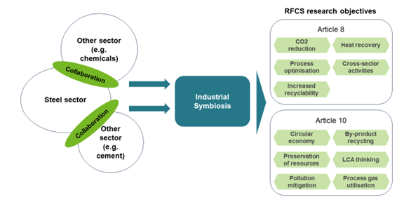 Figure 1: Auswirkung von industrieller Symbiose auf die Zielerreichung des RFCS-Programms (Research Fund for Coal and Steel). Figure 1: Auswirkung von industrieller Symbiose auf die Zielerreichung des RFCS-Programms (Research Fund for Coal and Steel).