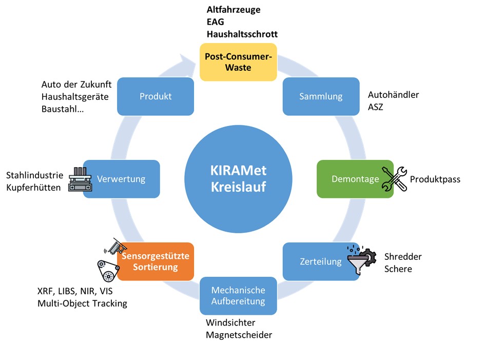 KIRAMET Kreislauf
