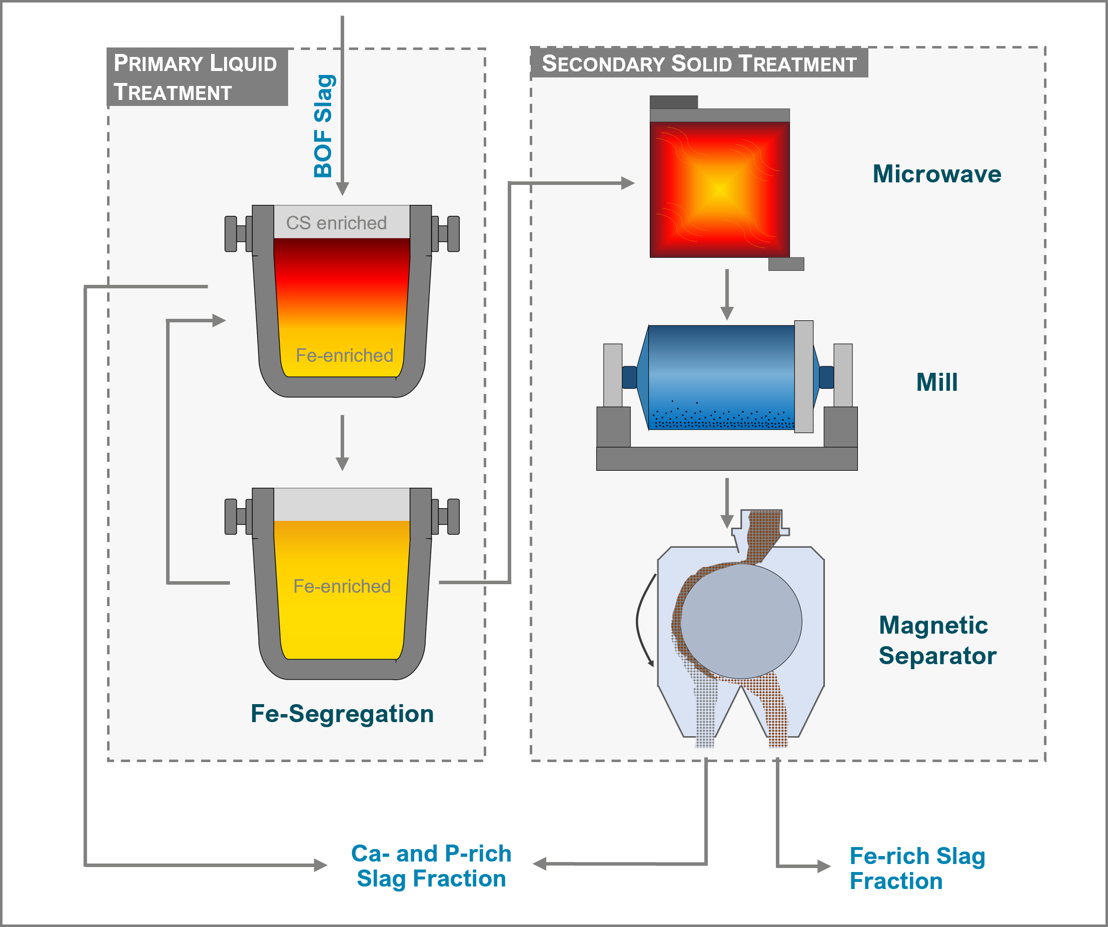 Figure 2: Schematic view of the process steps within the project