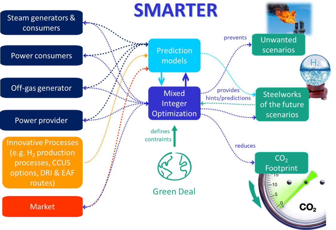 Fig.: Concept of the SMARTER project