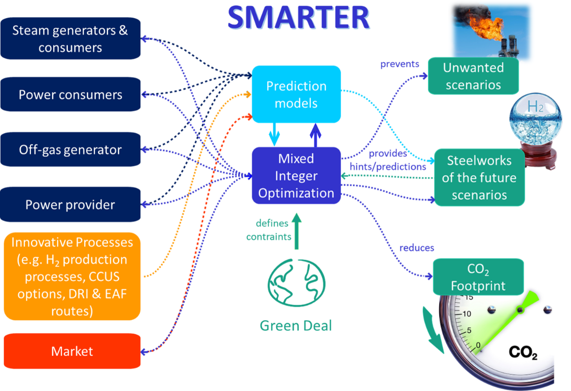 Abbildung: Grobkonzept von SMARTER