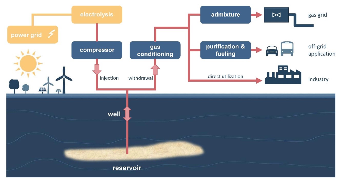 Concept of USS 2030 for H2 storage in natural gas reservoirs.