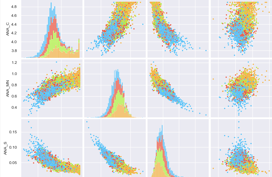 scatterplott matrix by category