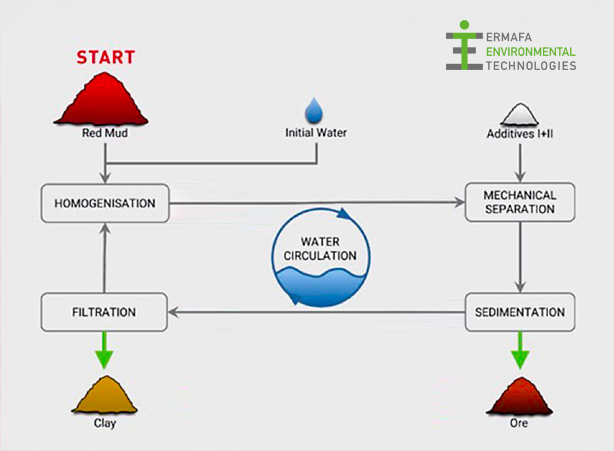 REDREC process (© Ermafa)