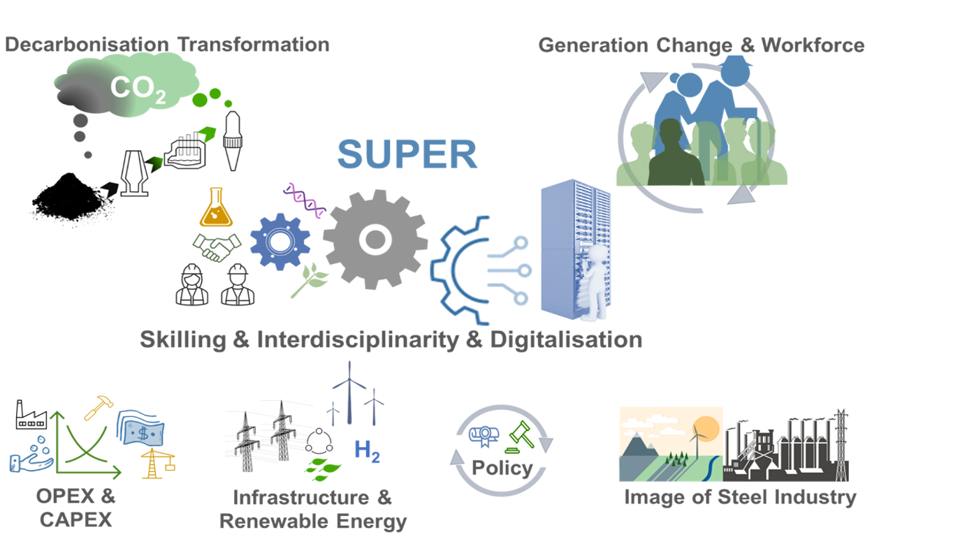 Figure 1: SUPER problem description and project approach